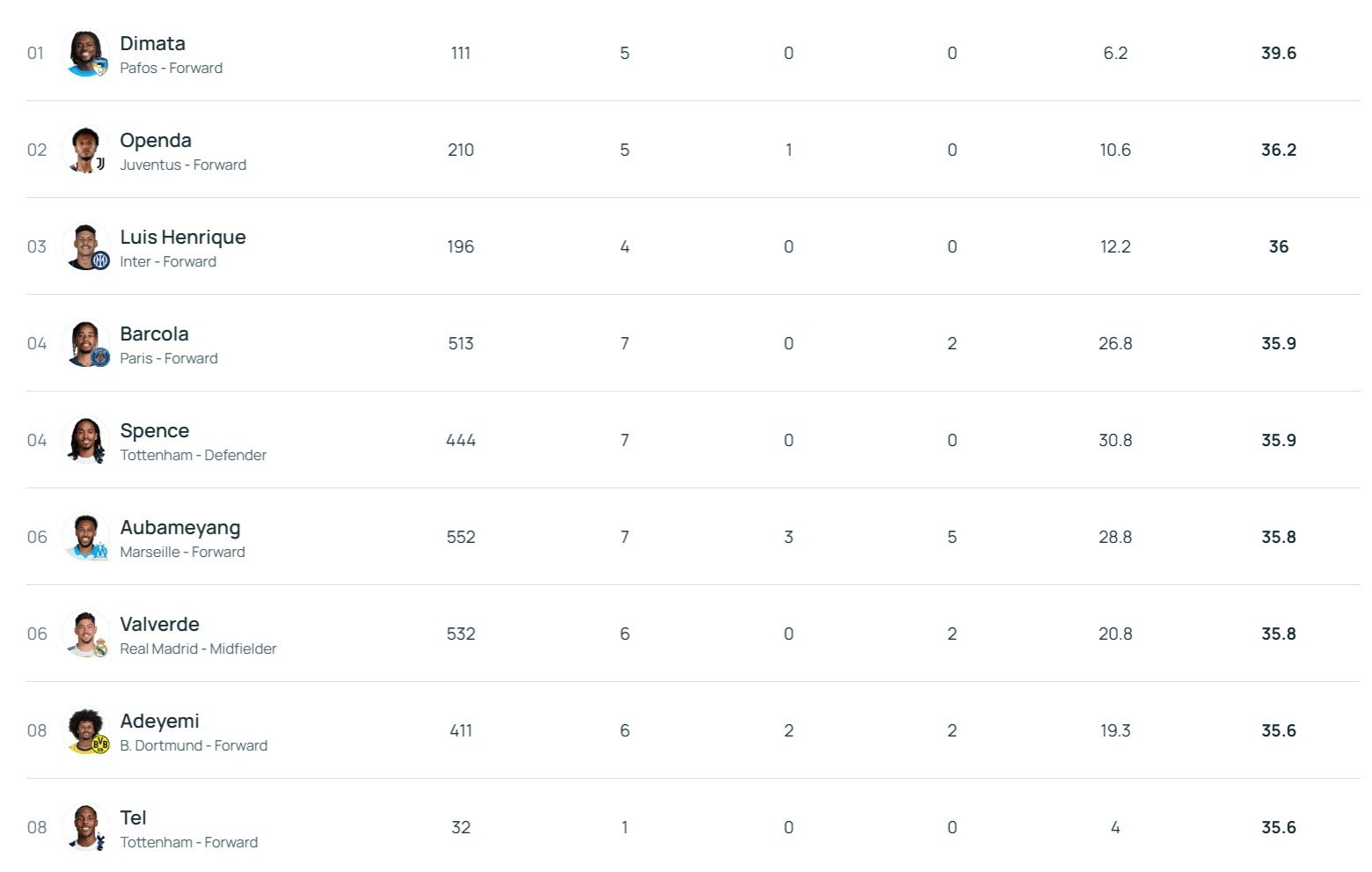 重庆租借欧冠最快前锋：39.6km/h+250万欧