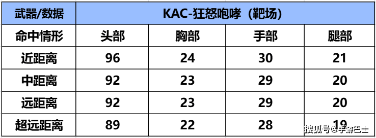 生化模式再添强力武器，CF手游机枪KAC-狂怒咆哮武器评测